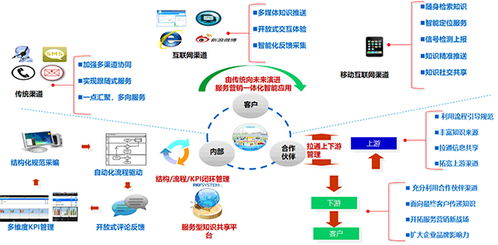 新形勢下客戶服務體系建設的新思考（二） 軟件開發(fā)