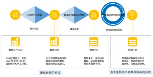 企業(yè)建設(shè)數(shù)據(jù)中臺，先問問自己有沒有這個(gè)底子