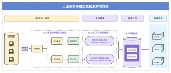 火山引擎多模態(tài)數(shù)據(jù)湖落地深勢科技，提升科研數(shù)據(jù)處理效能