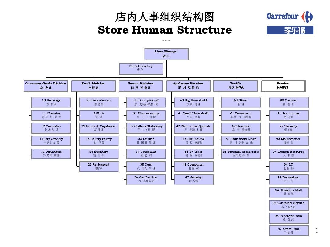 家樂福門店組織結構圖及管理咨詢建議